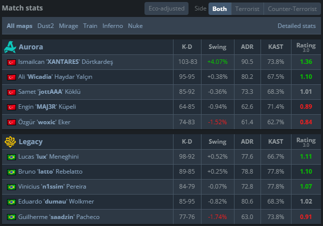 Yıllar sonra şampiyonluk geldi. Seri önce 2-0 2-2ye geldi. 2-0'dan comeback yenip şampiyonluk gitseydi neler yazacaktım neler. Sonunda şampiyonluk. ♥ GGWP <a href="/AuroraCS2_GG/">Aurora CS2</a>