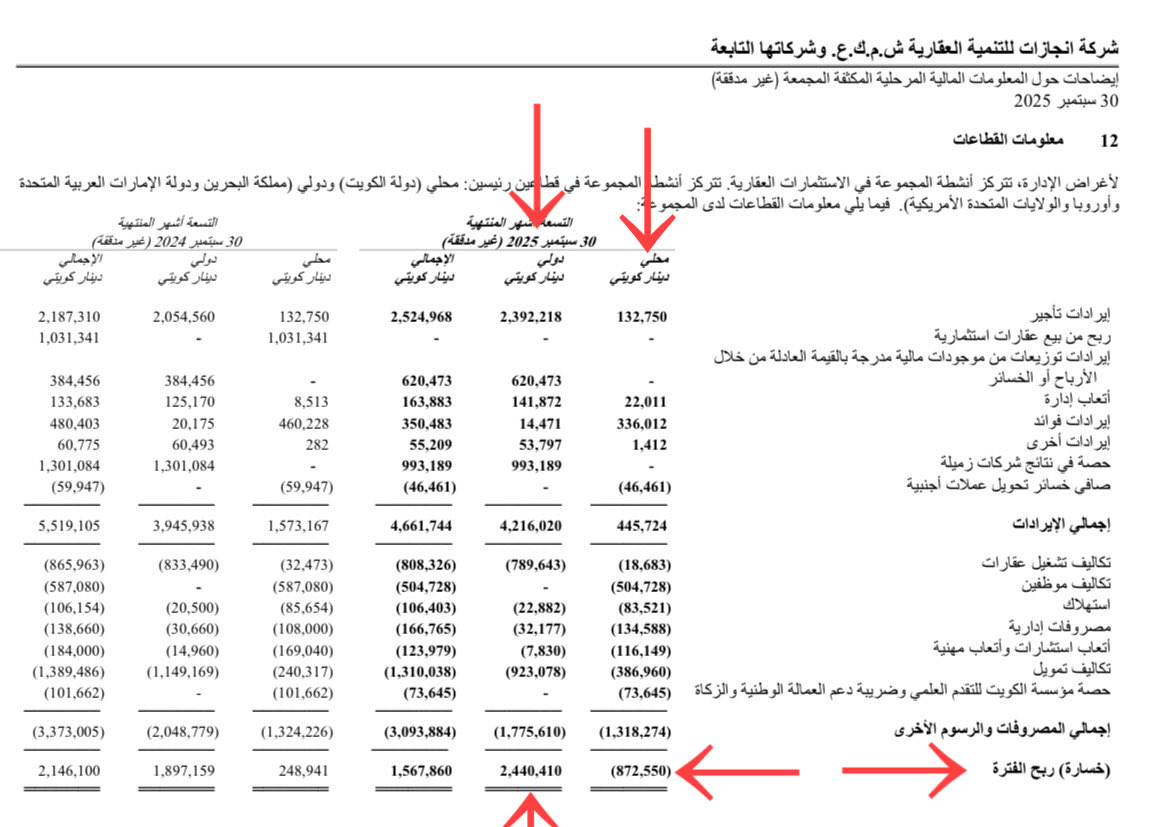 ارتفاع ارباح شركة انجازات العقارية إلى 1.567 مليون دك بنمو 38.4% بنهاية تسعة اشهر الاولى 2025 بعد استبعاد الأرباح 1.031 مليون دك الاستثنائية من العام الماضي 

ارباح الشركة 

خارج الكويت: 2.440 مليون دك +28% 

محلي بالكويت : (-872 الف دك) 

الشركة لديها ثلاث مشاريع محلية بالكويت👇