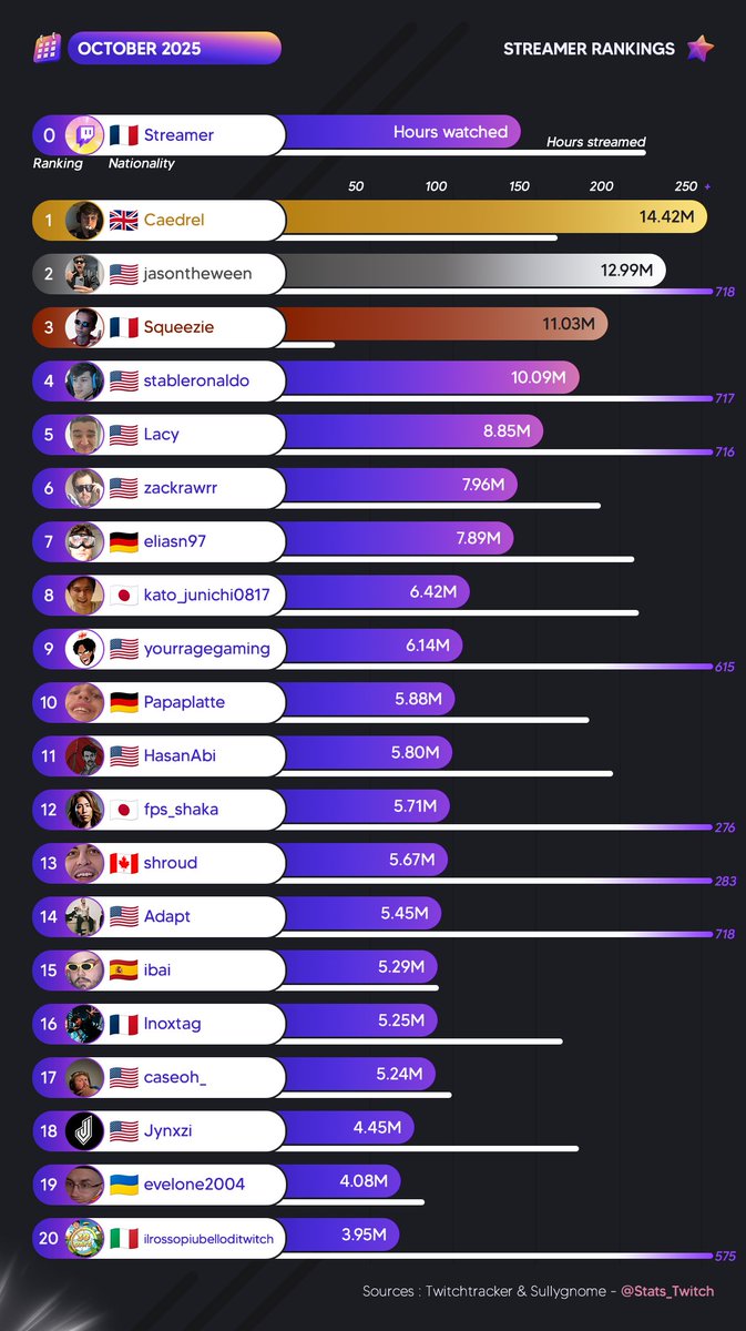 Twitch Stat's 📊 tweet media