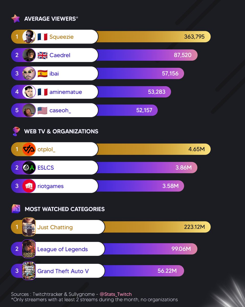 🏆 The top Twitch stats from October 2025! 🎃

🥇 <a href="/Caedrel/">Caedrel</a> 
🥈 <a href="/jasontheween/">FaZe Jason</a> 
🥉 <a href="/SqueezieTV/">Squeezie Industries</a>