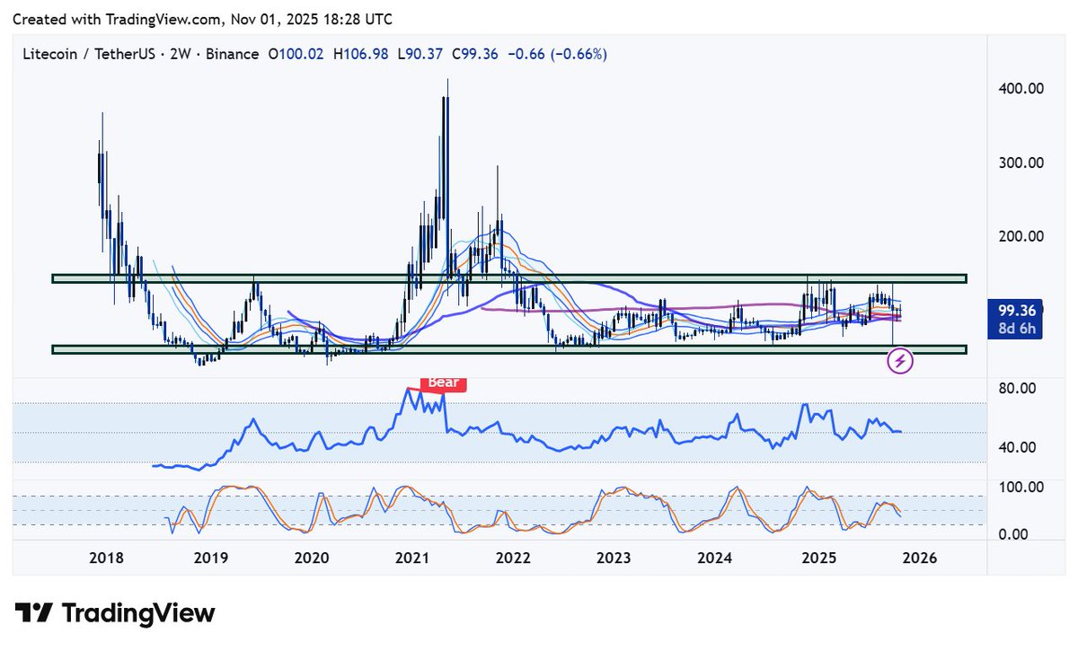 Is this bullish or bearish on $LTC