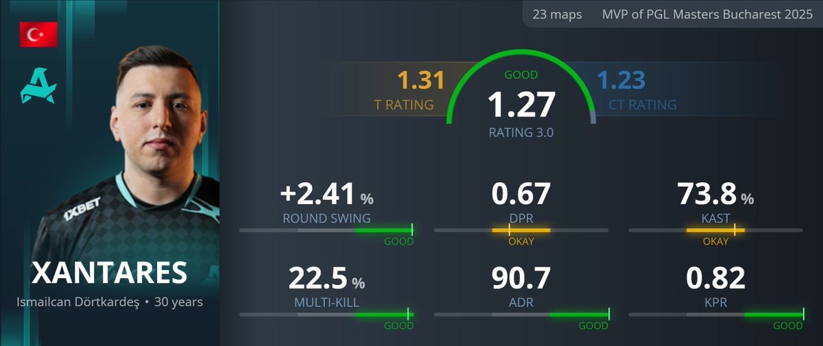 statsmeister1's tweet photo. 🇹🇷 MVP

30 year old entry fragger btw https://t.co/1VIY3RSTjY