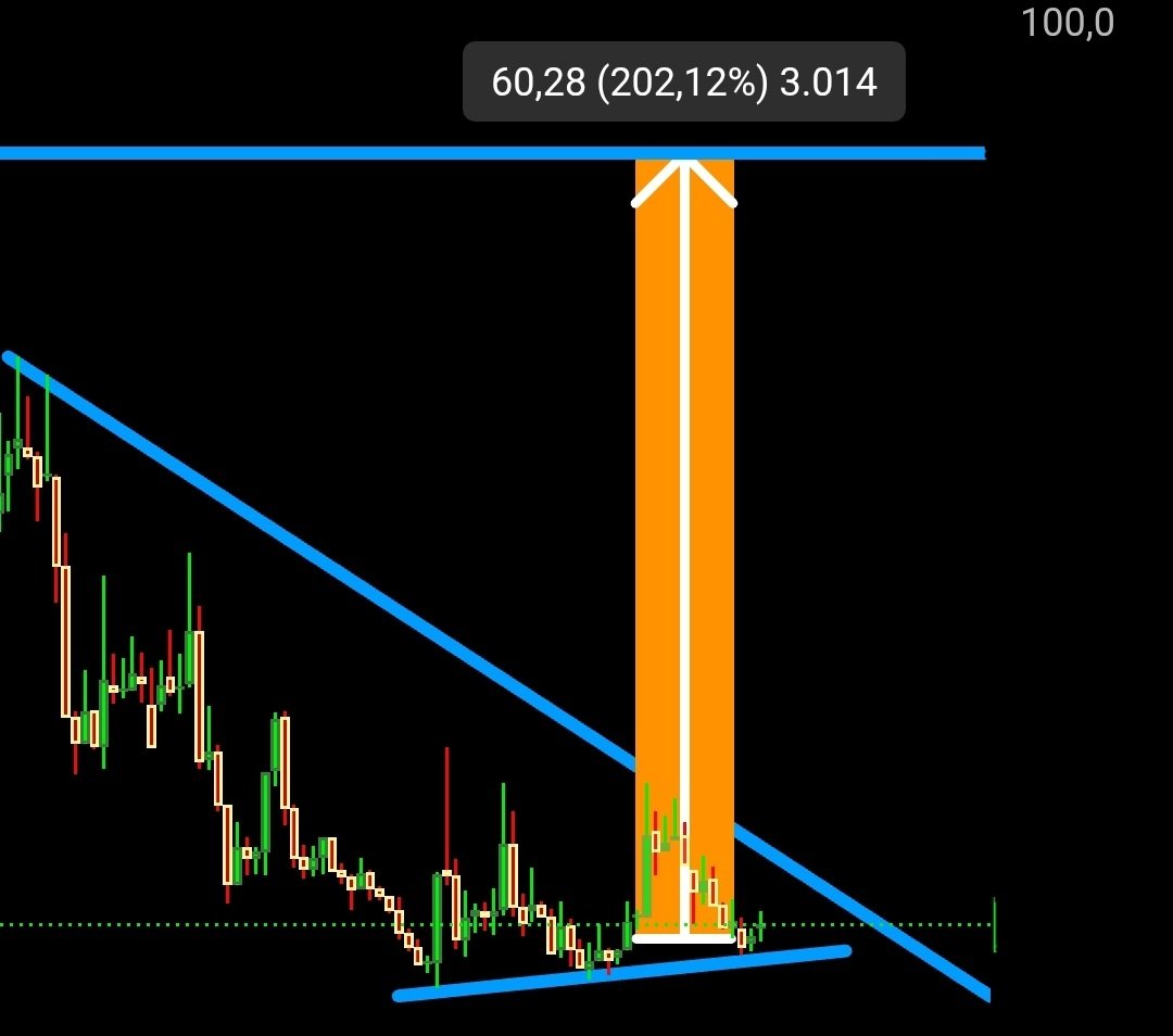 2022’DE 4X / 2023’TE 8X VEREN BU TAHTAMIZ ŞU AN TEKRAR SIKIŞMANIN SON EVRESİNDE!

Takasın %80’i aynı ellerde!
Bu kez masadaki minimum ihtimal dahi 3X!
Hazırlık bitti 2.3 haftası kaldı diyebilirim— sadece fitillll🔥🔥

RT &amp; YORUM yap — yatırımcı dostların da duysun!
Anlık DM’ne