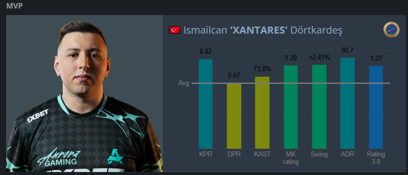 Hasret sona erdi. 

XANTARES, ilk LAN MVP’sini kazandı.