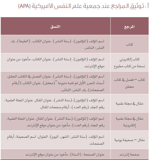 أجمل مختصر للتوثيق بطريقة APA👇👇