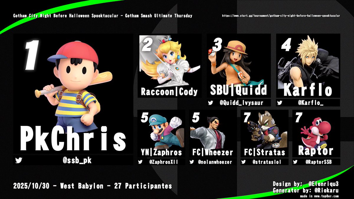 Congratulations to the Top 8 of Gotham City Night Before Halloween Spooktacular 🎊🎊🎊🎉🎉🎉🎃🎃🎃👻👻💀💀💀🦇🦇🦇!!!!!!!!

🥇) <a href="/ssb_pk/">PkChris</a> 
🥈) <a href="/CodyPellerito/">Cody Pellerito</a> 
🥉) <a href="/Quidd_Ivysaur/">Quidd</a> 
🏅) <a href="/Karflo_/">Karflo ☁️☁️</a> 
🏅) <a href="/ZaphrosXII/">Zaphros</a> 
🏅) <a href="/nolanwheezer/">Wheezer</a> 
🏅) <a href="/strataslol/">Stratas</a> 
🏅) <a href="/RaptorSSB/">Raptor 【=◈︿◈=】</a>