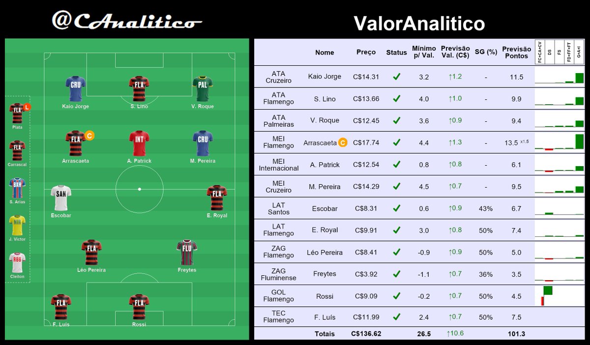 CAnalitico's tweet photo. Assim foi o #ValorAnalitico. Time 100% de valorização. Min. p/ valorizar: 27 pts. Exp. de +C$11.

#cartola #rodada31 https://t.co/7TubMWp2gn