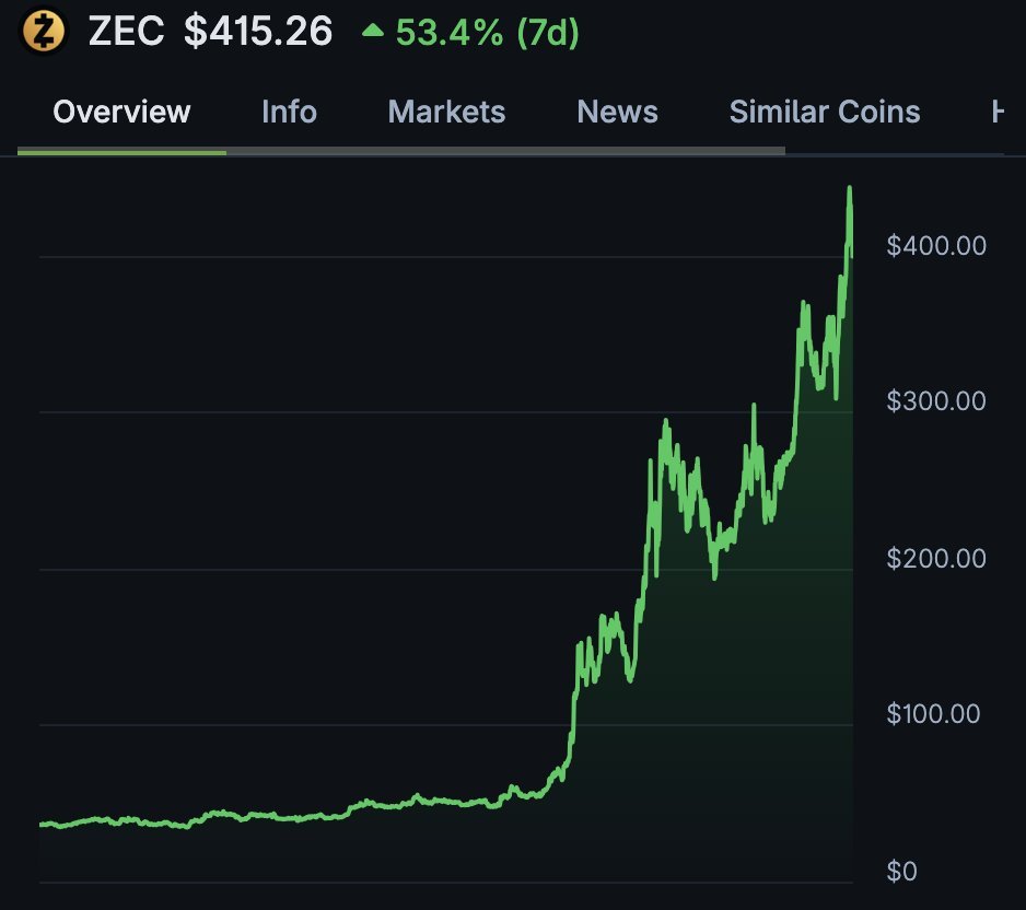 911CryptoHelp's tweet image. Like this post if you still didn’t sell a single @Zcash or @monero! ☝️😯
