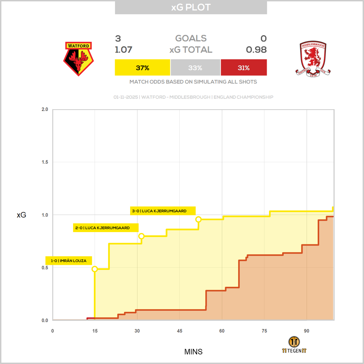11tegen11_plots's tweet photo. Passmaps & xGplot for Watford against Middlesbrough. #passmap #xGplot #autotweet https://t.co/G7SssB1SyR