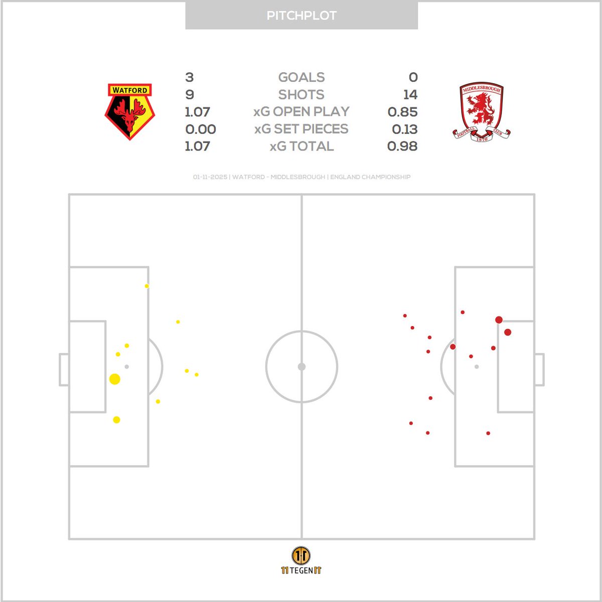 11tegen11_plots's tweet photo. Passmaps & xGplot for Watford against Middlesbrough. #passmap #xGplot #autotweet https://t.co/G7SssB1SyR