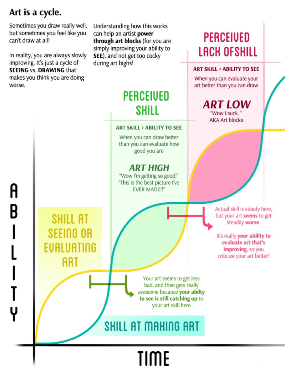 A friend over on the server, shared this diagram with me. It explains what I and every other artist goes through. It’s a cycle that you constantly have to deal with the better you get so that’s why it’s important to come up with strategies to help manage those art lows