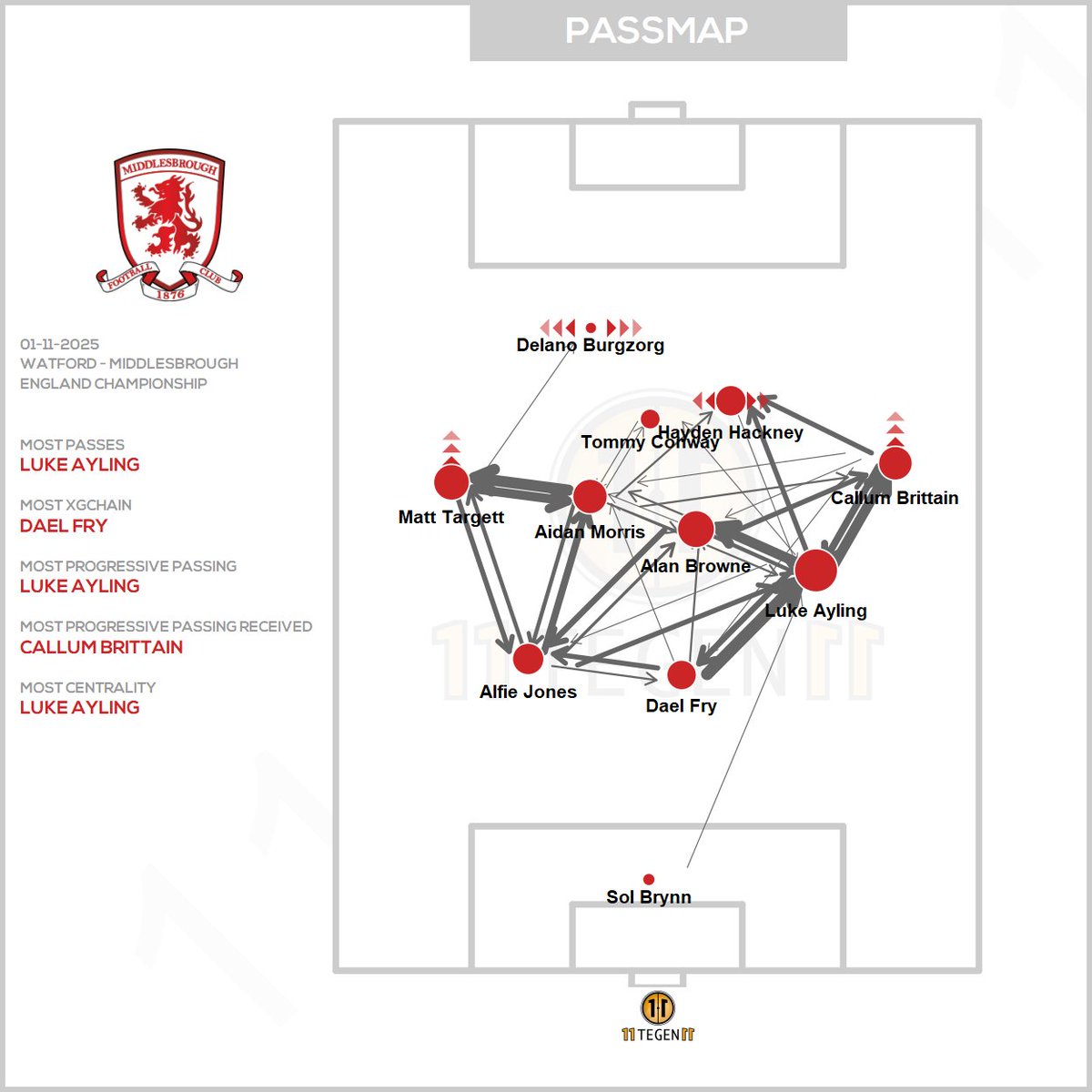 11tegen11_plots's tweet photo. Passmaps & xGplot for Watford against Middlesbrough. #passmap #xGplot #autotweet https://t.co/G7SssB1SyR