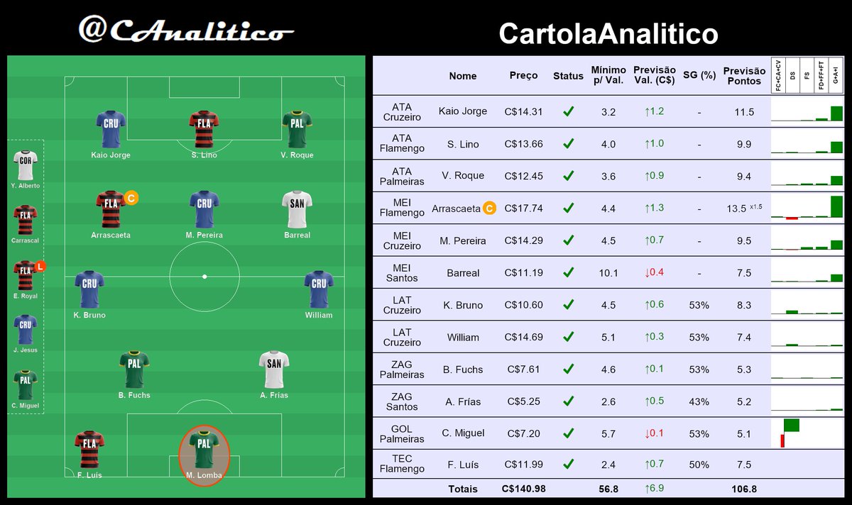 CAnalitico's tweet photo. Assim foi o #CartolaAnalitico. Time principal. Expectativa de 107 pts.

#cartola #rodada31 https://t.co/dzHoYenfmj
