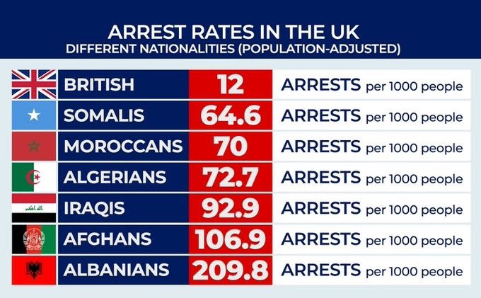 DaveAtherton20's tweet image. Migrant criminality laid bare.