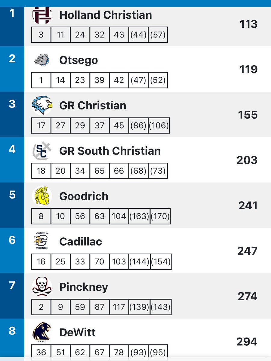 The girls' cross country team finished their season on a high note with an 8th-place finish at States, exceeding their 13-seed going in! The Panthers had a great day on the biggest stage with 4 runners having career PRs!

Congratulations ladies!💙💛