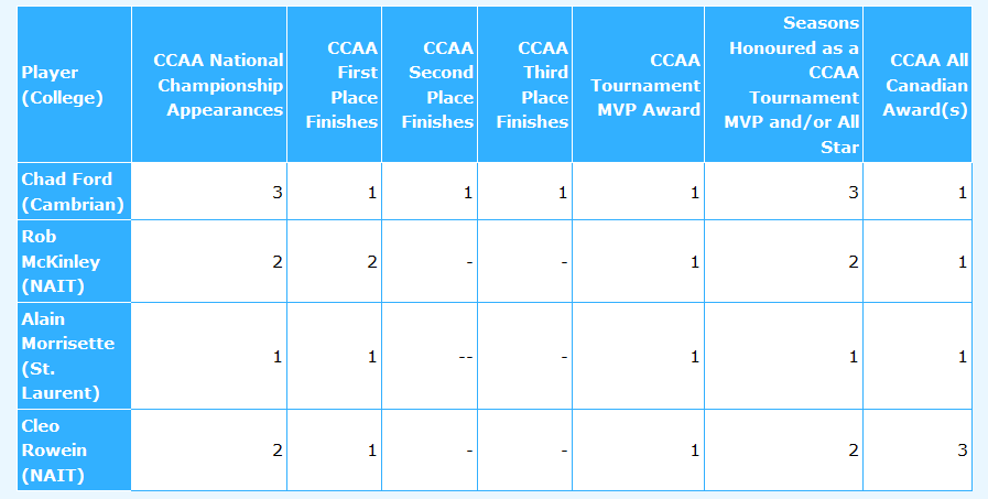 NAIT goalies Rob McKinley &amp; Cleo Rowein are among those profiled.

Of the 29 hockey players eligible for the CCAA Hall of Fame, only Rowein was named a CCAA All Canadian in every season he played &amp; an all star or the most valuable player at every CCAA championship he attended.