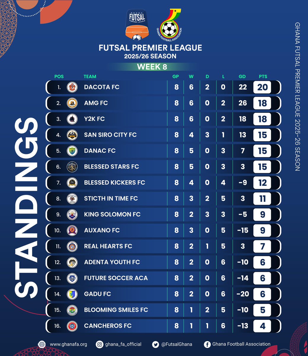 Standings after week eight!

Who can keep their perfect run going in Week 7?

#Futsalgh
#GFALeague
