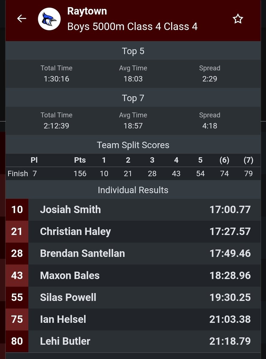 SfromMr's tweet image. RHS XC STATE BOUND! 

Proud to be a BLUEJAY! 💙🤍