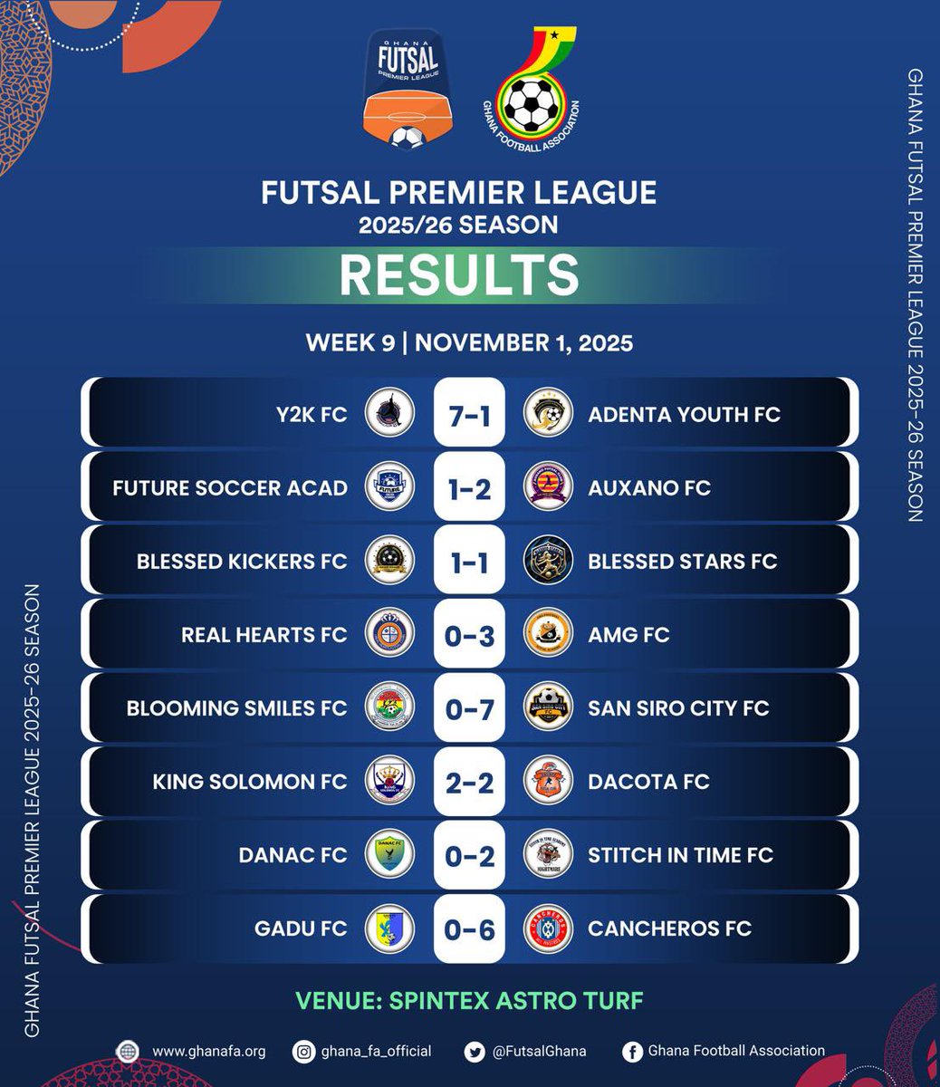 ⚽🔥 Futsal Premier League Week 9 Results.. !!!

#Futsalgh
 #GFALeague