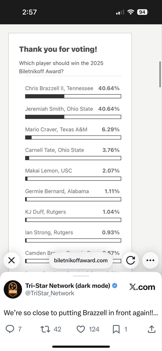 BasedVols's tweet image. We are in front. VOL NATION WE DONT LOSE POLLS.