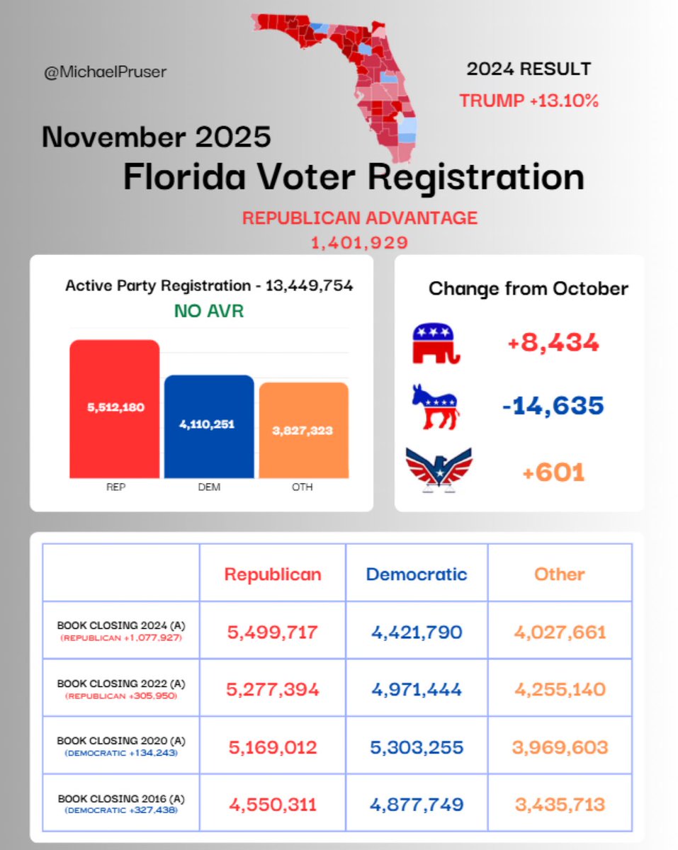 EricLDaugh's tweet image. 🚨 BREAKING — IT’S OFFICIAL: The state of FLORIDA now has over 1.4 MILLION more Republicans than Democrats.

The Florida Democratic Party was already politically buried. It just got even worse.

REPUBLICANS: 5.512M
DEMOCRATS: 4.110M

Last month: R+23K added to the lead

HUGE! 🔥…