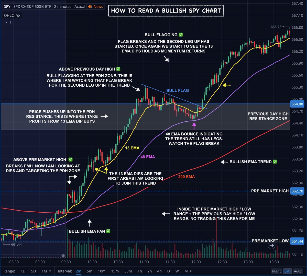 Team2Trading's tweet image. I trade $SPY for a living...
This is my main strategy everyday 👇
• Reaction to the Previous Day High & Low
• Reaction to the Pre Market High & Low
• Are the EMA trends Bullish or Bearish
• Bull / Bear Flags
I have found this combination gives me just the right amount…
