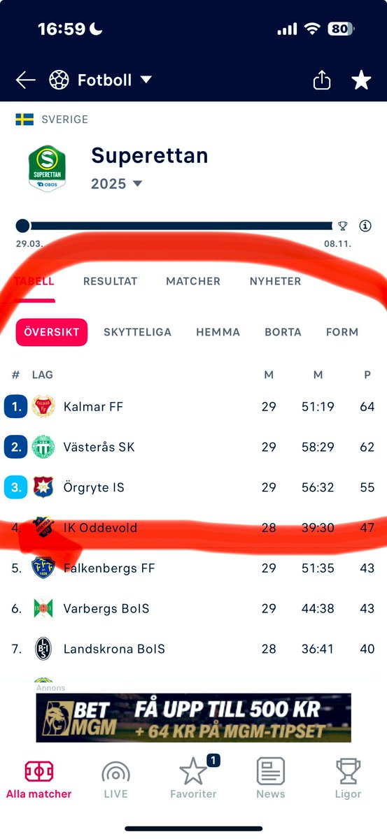 willram14's tweet image. Förra året i superettan räckte det med 54p o gå rakt upp ⬆️ 
Iår räcker inte ens 55p med en match kvar. Hårda bud 😔 
Kämpa ÖIS ❤️💙 - ett kval stundar och där kan ALLT hända! Även det känns tomt just nu.
