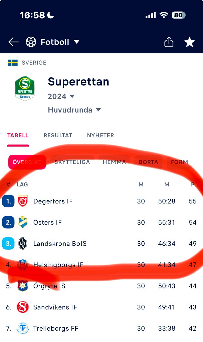 willram14's tweet image. Förra året i superettan räckte det med 54p o gå rakt upp ⬆️ 
Iår räcker inte ens 55p med en match kvar. Hårda bud 😔 
Kämpa ÖIS ❤️💙 - ett kval stundar och där kan ALLT hända! Även det känns tomt just nu.