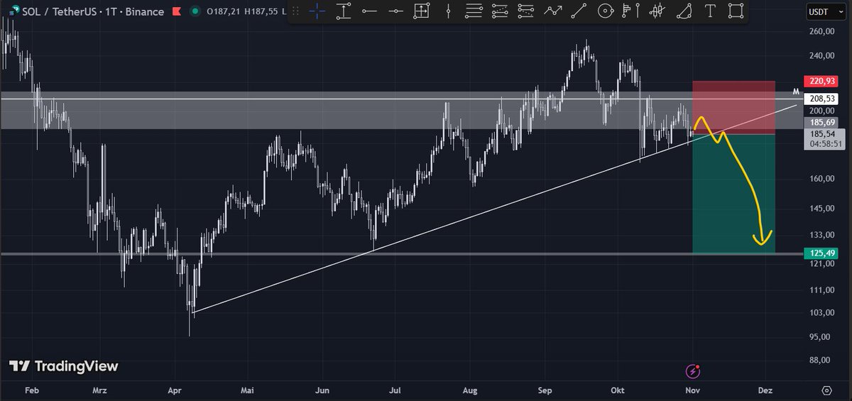 lbrypto's tweet photo. Shorting $SOL. I'm leaning bearish for the whole market and $SOL looks like a clear underperformer. Also a good hedge for the rest of my $TAO spot bag. https://t.co/sOA7cyRbHA