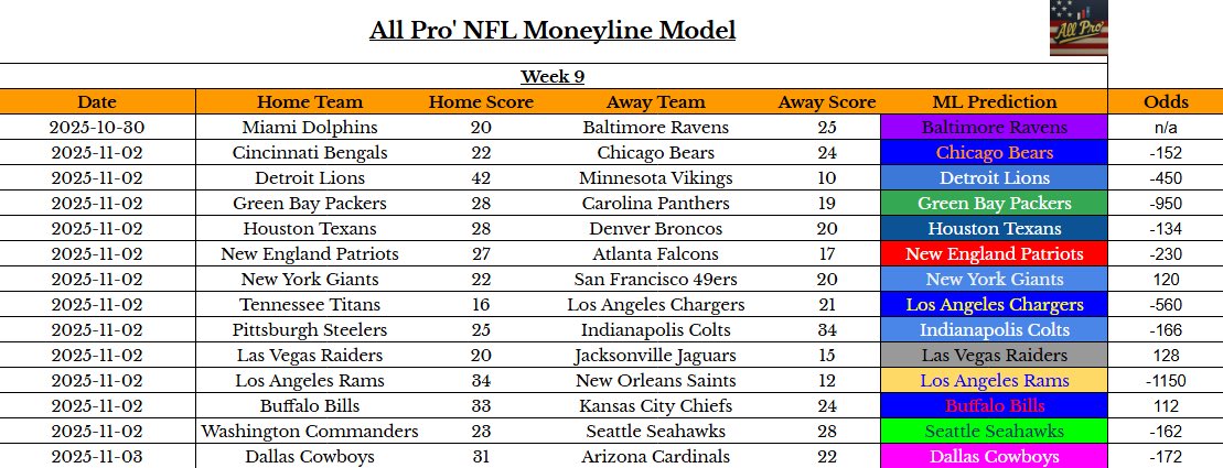 AprosAnalytics's tweet photo. Everyone win big this weekend 🤝

NFL Moneyline Model - Week 9 - is LIVE 🔥

#nfl #nfldata #freepicks #freedata https://t.co/AWEsKimrqG