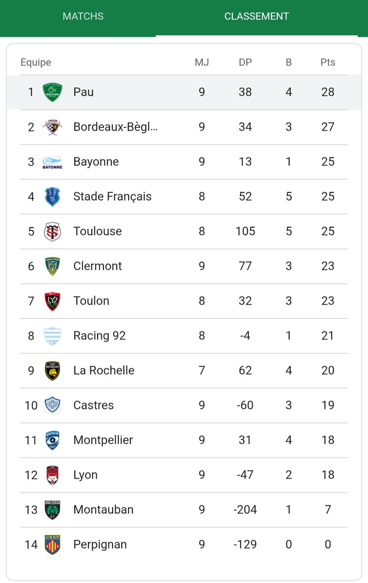 Je sais c'est vilain <a href="/AntoineOspital/">Dr Pintxos</a>  mais au moins on pourra savourer une journée d'être leaders 😎😎