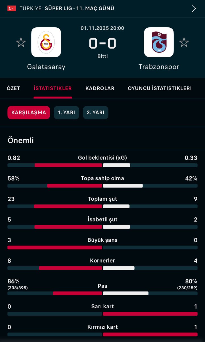 🔴Son Dakika ;
Derbide son düdük çaldı.
Hakemin itina ile malum takımı kolladığı maçı Tranzonspor 1 kırmızı kart ile tamamladı.Herşeye rağmen gs’den puan alan hamsileri tebrik ediyoruz.
#GSvTS #hakem #Kırmızı