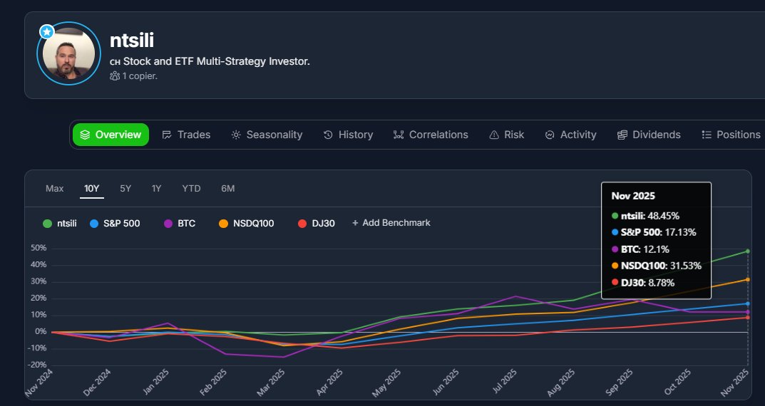 Tsilikas_eToro's tweet photo. October 2025 Portfolio Update – Navigating the Storm, Preserving Gains, and Rising Again via @eToro
👉https://t.co/BNKTxQCSJn 
#Investing #eToro #LongTermInvesting #CopyTrading    This is not investment advice https://t.co/P1PqZ9EXgd