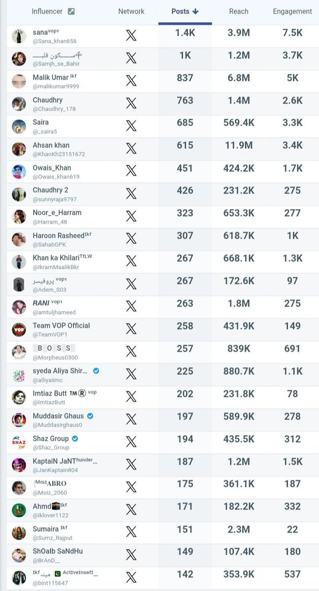 ماشاءاللہ انصافینز👏👏 آج تو چھا گئے ہیں سب۔سپیشلی ٹاپرر جنہوں نے بہت محنت کی آج اور زبردست ٹرینڈ کیا بہت بہت شکریہ سب کا..

<a href="/TeamS0K/">Shaheen Of Kaptaan</a>
 <a href="/Sana_khan656/">sanaᵛᵒᵖ¹</a>
 <a href="/Samjh_se_Bahir/">ســـــــکونِ قلبــــــ༒</a>
 <a href="/malikumar9999/">Malik Umar ᴵᵏᶠ</a>
 <a href="/Chaudhry_178/">Chaudhry</a>
 <a href="/_saira5/">Saira</a>
<a href="/KhanKh23151672/">Ahsan khan</a>
 <a href="/Owais_khan619/">Owais_Khan</a>
 <a href="/sunnyraja9797/">Chaudhry 2</a> 
<a href="/Harram_48/">Noor_e_Harram</a>
 <a href="/SahabGPK/">Haroon Rasheedᶦᵏᶠ</a>