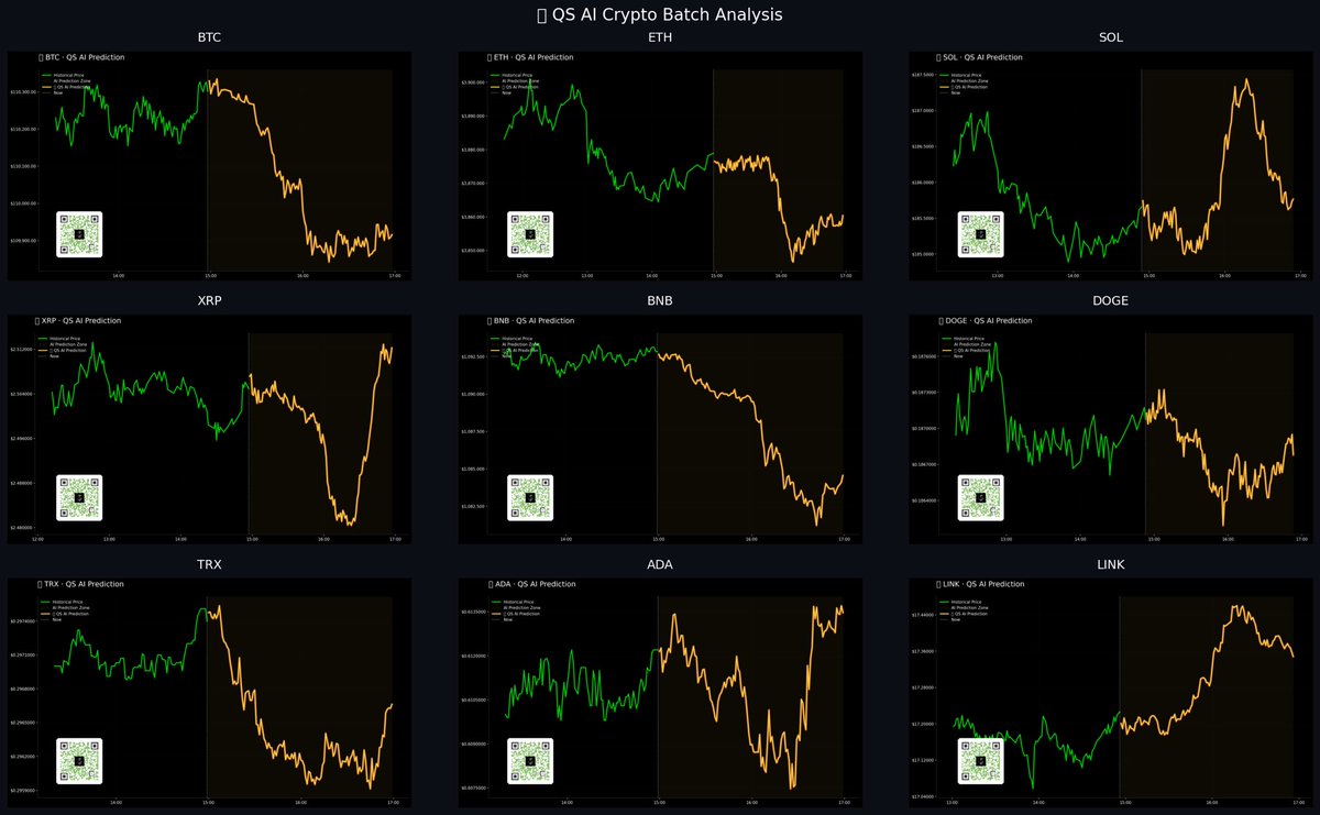 QuantSignalsXYZ's tweet image. 📊 QS AI Crypto | Nov 1, 2025

🟩 Bullish: XRP (+0.29%) | ADA (+0.21%)
🟥 Bearish: BTC (-0.35%) | ETH (-0.48%) | BNB (-0.76%) | TRX (-0.25%)
⚪ Neutral: SOL, DOGE, LINK

#Crypto #AITrading #QuantSignals #BTC #ETH #BNB #XRP #ADA