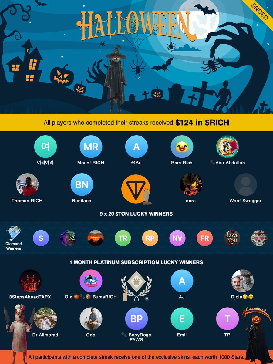 🎃 HALLOWEEN EVENT WINNERS ANNOUNCED! 👑🕯️

Huge congratulations to all the champions who completed their streaks!
Each of you earned $120 in $RICH, proving that nothing can stop your grind! 💪🔥

Also:
✨ 9 lucky winners received 20 $TON each
💎 Diamond winners earned tons of