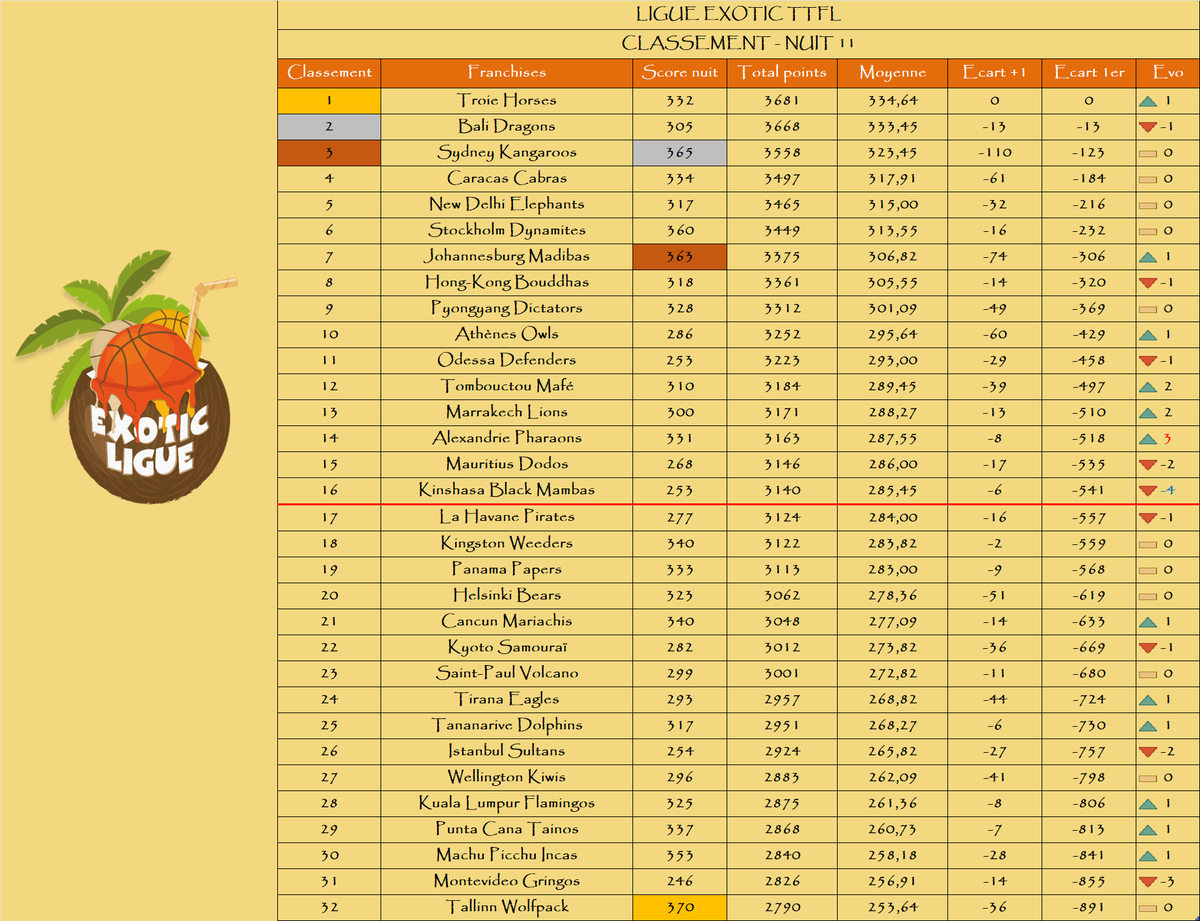 Le podium de la nuit :

🥇 <a href="/TallinnTTFL2/">TAllinnTTFL</a>
🥈 <a href="/SKangaroosTTFL/">SydneyKangaroos Exo TTFL</a>
🥉 <a href="/MadibasTTFL/">Johannesburg Madibas🐲✊️TTFL</a>

Le podium au général :

🥇 <a href="/TroieHorses/">Troie Horses</a>
🥈 <a href="/BaliDragonsTTFL/">Azathoth de Bali 🕊</a>
🥉 <a href="/SKangaroosTTFL/">SydneyKangaroos Exo TTFL</a>

La remontada : <a href="/AlexandrieTTFL/">Alexandrie Pharaons 🕌</a>📈+3

La dégringolada : <a href="/BlacksMambas/">Black Mambas Kinshasa</a>📉-4

🌴