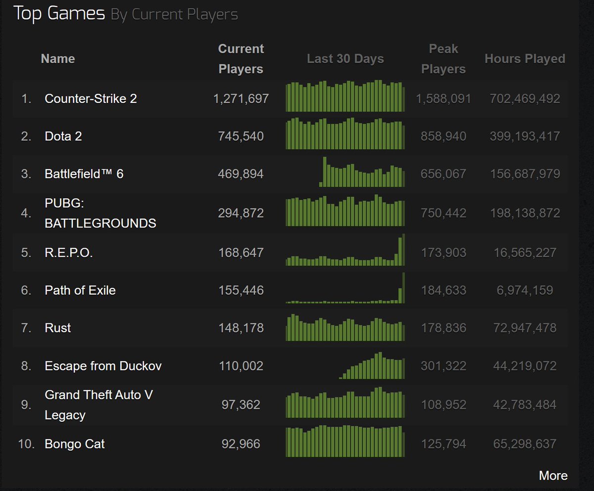 So right now more than 21.000.000 players are playing <a href="/StealaBrainrotR/">Steal a Brainrot</a> 

Massively outpacing ALL games on steam.

Tell me again why $italianrot is sitting under 1 mil mcap.