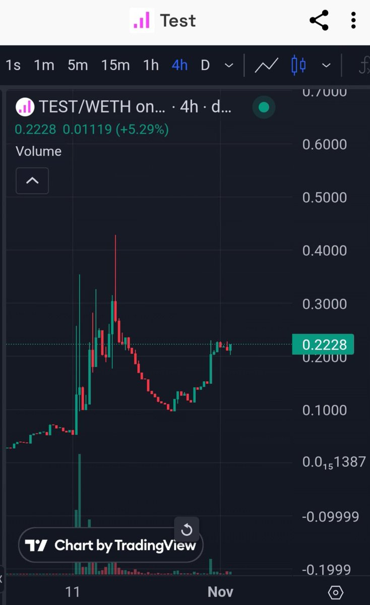 Buys are ripping again

$TEST from a TA perspective needs to clear .30 to full send. The Fa speaks for itself

PVE narrative w/ massive upside potential. 1st ever token launched on $clanker which is pumping bigly!

Other similar tokens have shattered $100m+ <a href="/clankeronbase/">moved to @clanker_world</a>