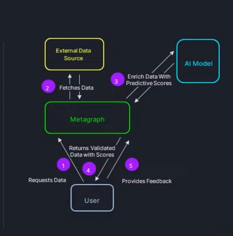 National Weather Service was  exploring a groundbreaking approach to weather data. 

Using Blockchain &amp; AI for verification and interpretation, ensuring the highest levels of trust and accuracy in weather forecasts

This  ensures that weather data is tamper-proof and comes from a