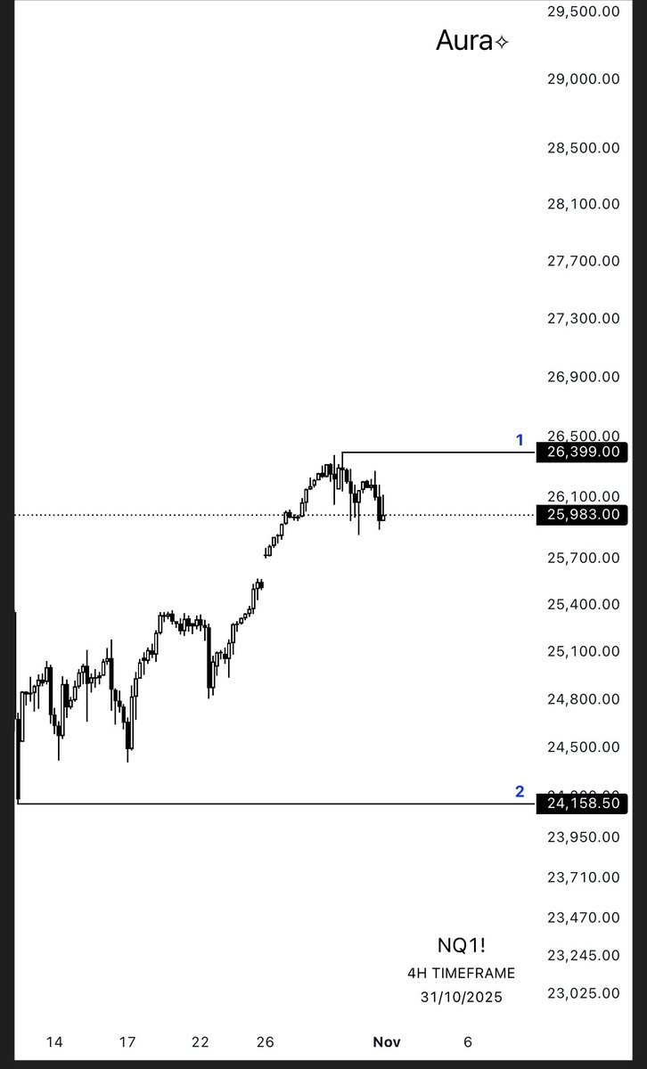 Auratrades_'s tweet image. Engineered highs and lows…

$NQ #NQ_F