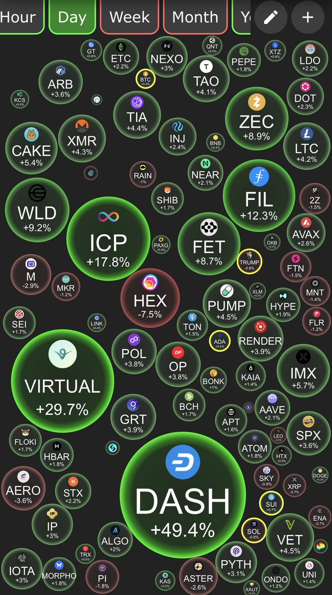 protocolo00's tweet image. 🚨 Altcoin Season Mode: ON?
📈 Olha esse mapa de calor nas últimas 24h:

🥇 $DASH +49%
🥈 $VIRTUAL +29.7%
🥉 $ICP +17.8%
🔥 $FIL, $FET, $WLD, $ZEC também bombando…

Enquanto o BTC anda de lado, o dinheiro especulativo corre pro risco.

🧠 Sabe ler esse sinal?
O Protocolo está On