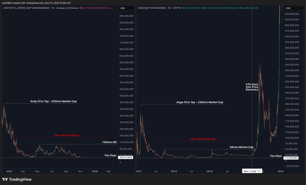 MaxBecauseBTC's tweet image. I know some of you would much rather see me give up &amp;amp; lose &amp;amp; thats fine. You simply dont see what I see &amp;amp; you're a hater &amp;amp; thats fine also. 

But $ANDY WILL go on a historic tear to the upside whether you like it, like me, like the meme, like the community or NOT!

There's all…