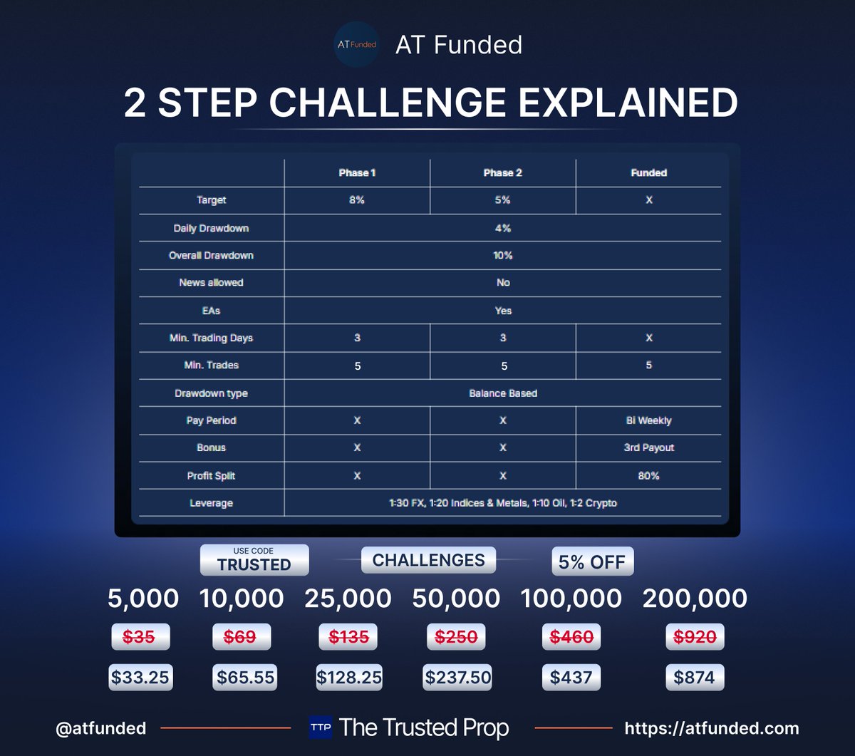 TheTrustedProp's tweet image. Master the 2-Step. Secure the Funding. 💸
AT Funded’s 2-Step Challenge is built for traders who want real capital with balanced rules - 8% + 5% targets, bi-weekly payouts, and up to 80% profit split.
Get funded. Trade smart. Withdraw confidently

👉 Discover why top traders…