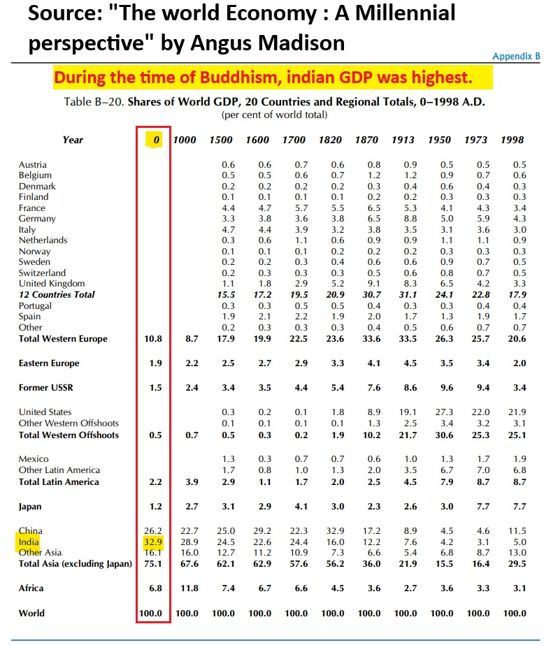 EWSmisnomer's tweet photo. During the time of Buddhism, India’s share of the world’s GDP was the highest. https://t.co/TPNqFE31FL