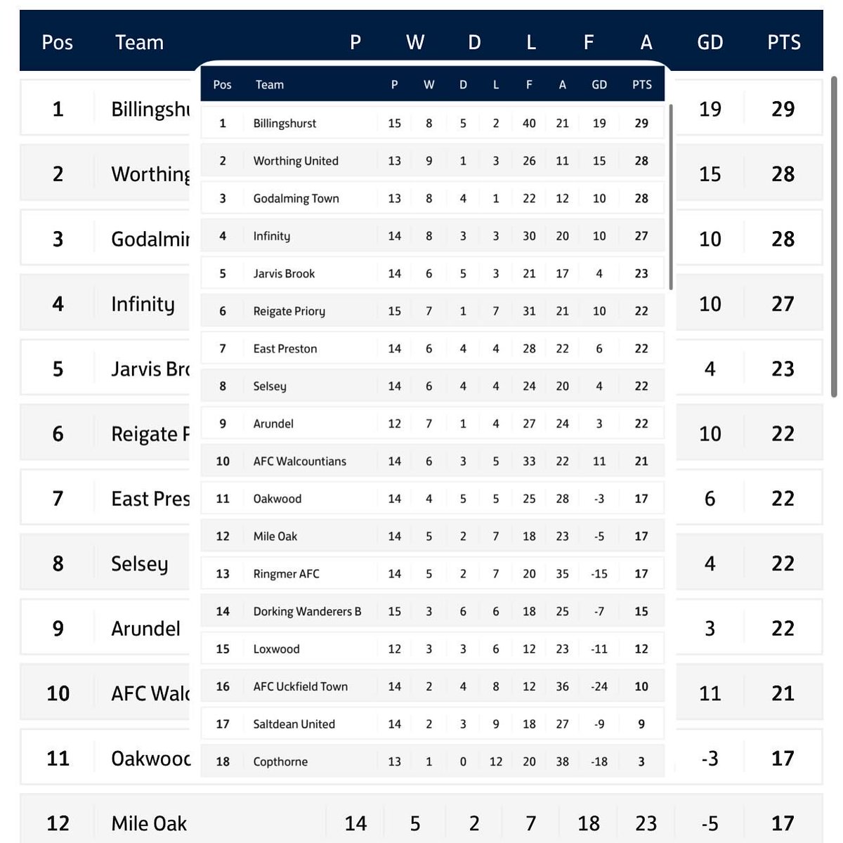 🌧️ Ground it out to go top….

⬆️ 🔴⚫️