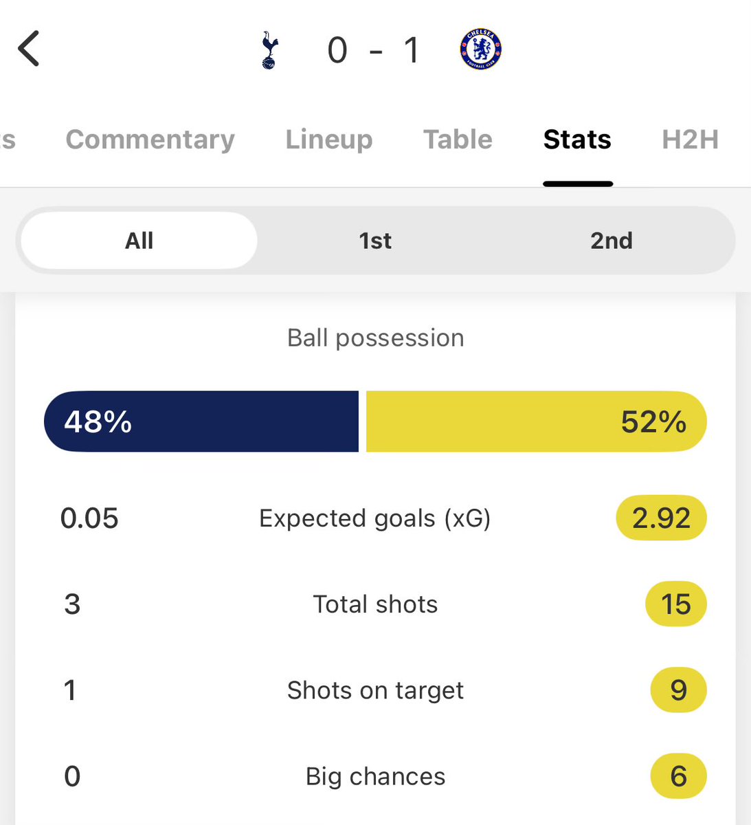 afcjxmes's tweet image. Spurs are #notgood