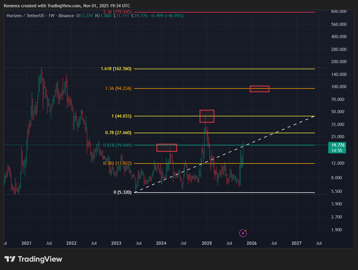 KEmmra's tweet photo. Where can $ZEN go?

According to our FIB Retracement which has always been 85% Accurate most of the time. $ZEN can aim to hit the 1.36 Fib and most of the time it goes to the 1.68 fib 

1.36 Fib = Price of $94 
1.68 FIB  Price of $162 

Lightwork for $ZEN 
Do you agree with this? Follow us and comment and lets discuss ?