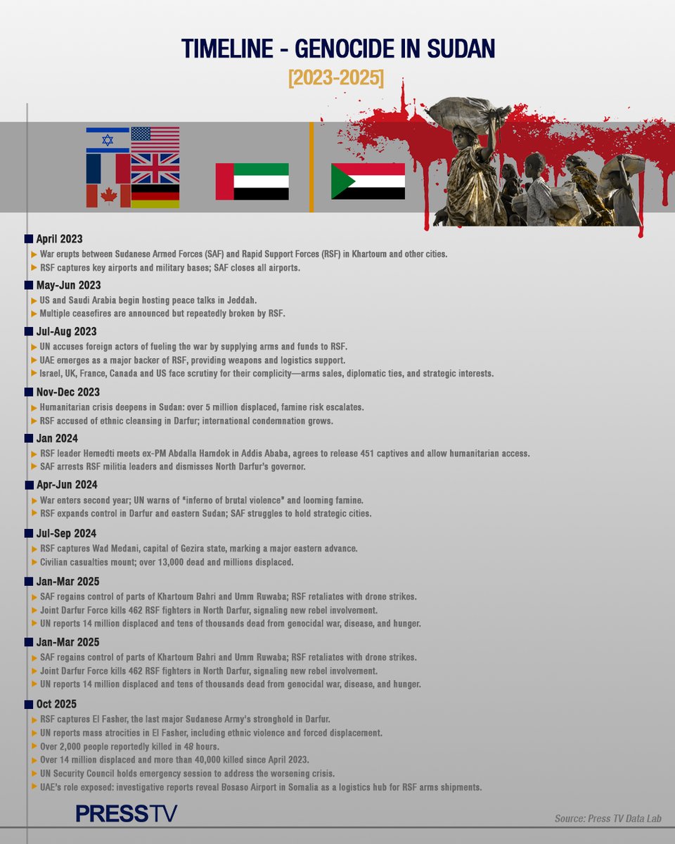 PressTV's tweet photo. ‼️ INFOGRAPHIC - The genocide in Sudan — backed by the UAE through the RSF militia and fueled by Western-supplied arms — has claimed tens of thousands of lives and displaced over 14 million people in just two years.

Follow Press TV on Telegram: https://t.co/LWoNSpkJSh https://t.co/yZTiKD100Q