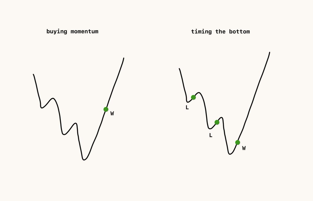 momentum > timing the bottom